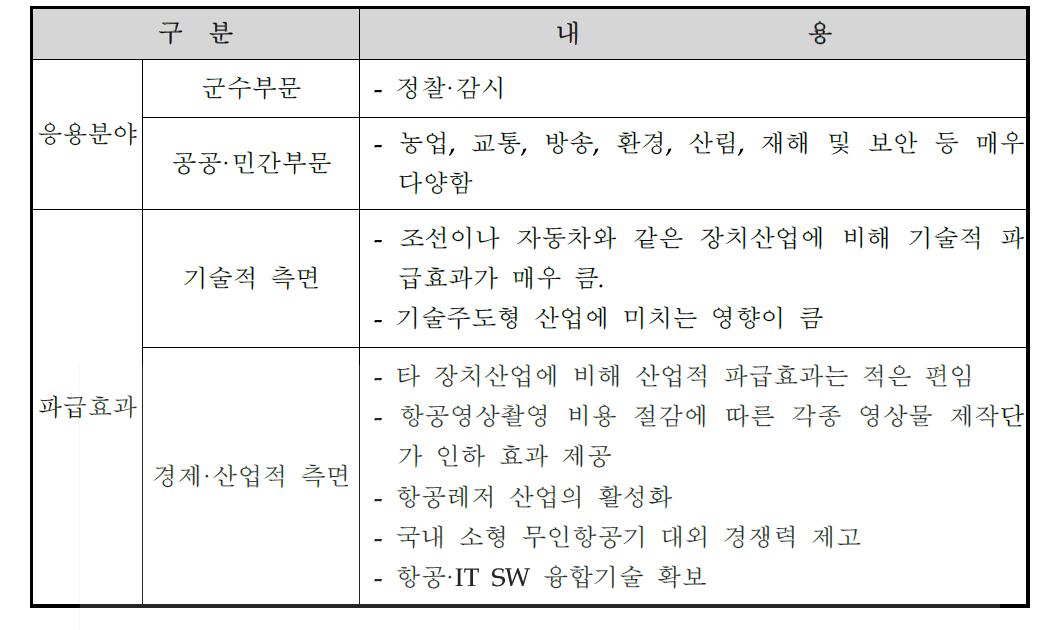 신청기술의 응용분야 및 파급효과