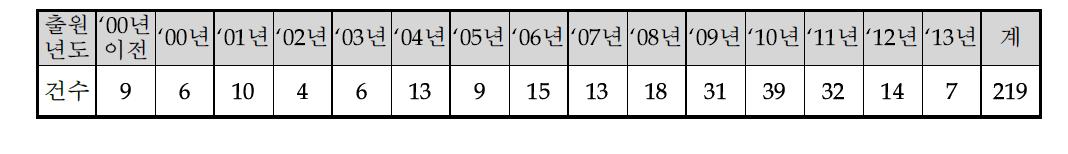 공개특허 2012-0018803 관련 국내 특허출원 동향