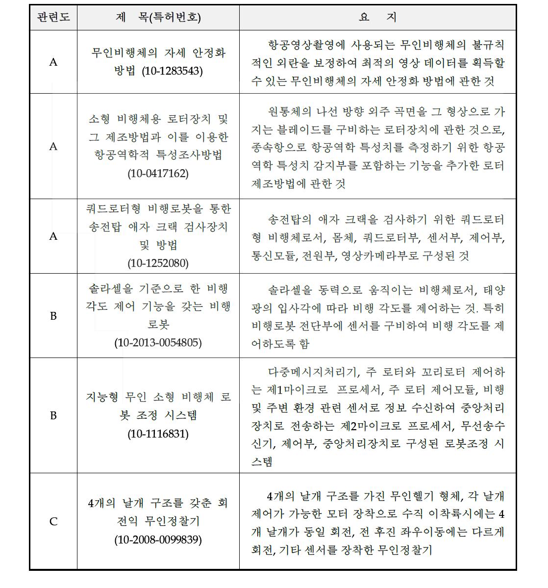 공개특허 2012-0018803 관련 주요 국내특허