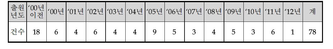 공개특허 2012-0018804 관련 국내 특허출원 동향