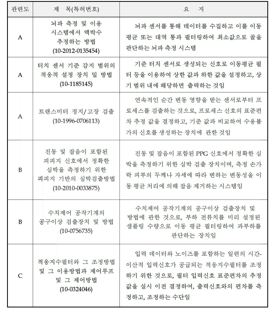 공개특허 2012-0018804 관련 주요 국내특허