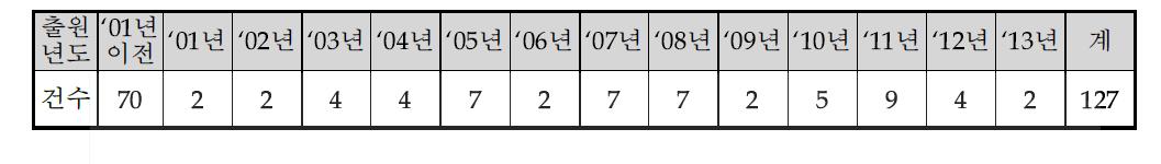 공개특허 2012-0018803 관련 국외특허 출원 동향