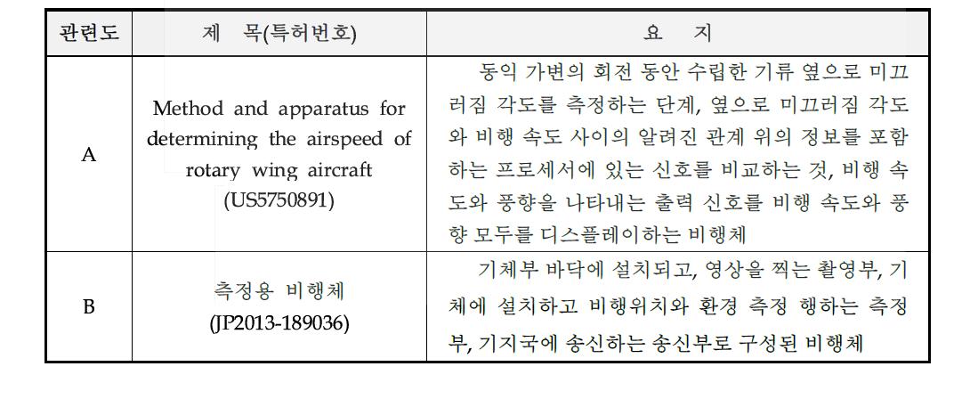 공개특허 2012-0018803 관련 주요 국외특허