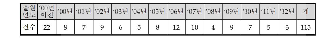 공개특허 2012-0018804 관련 국외특허 출원 동향