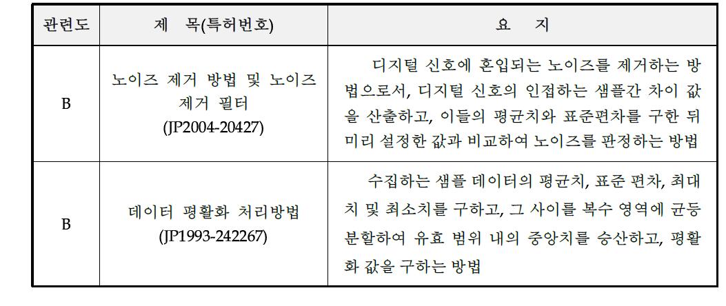 공개특허 2012-0018804 관련 주요 국외특허