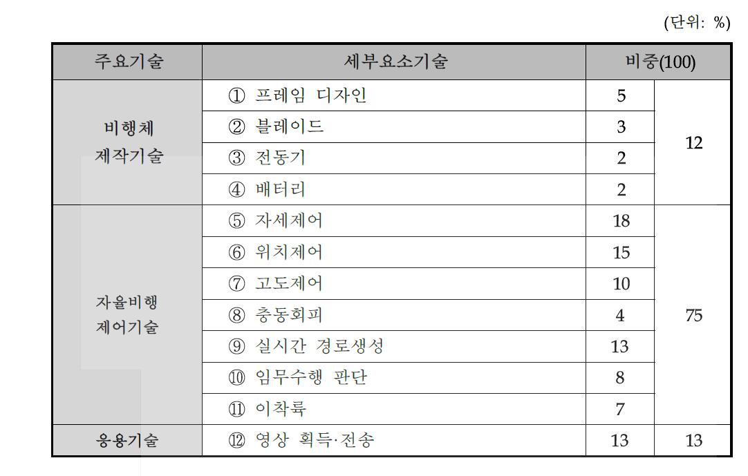 세부요소기술 및 비중