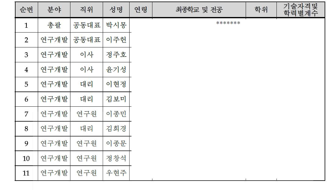 주요 기술인력 현황