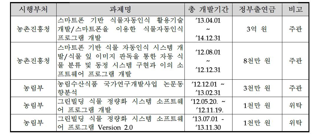 국가연구개발사업 참여 실적