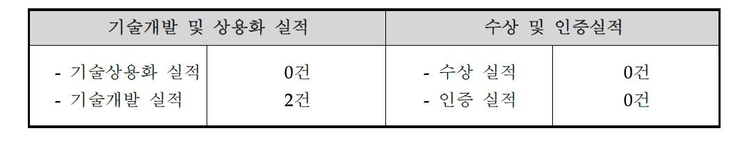 기술개발 및 수상(인증) 실적