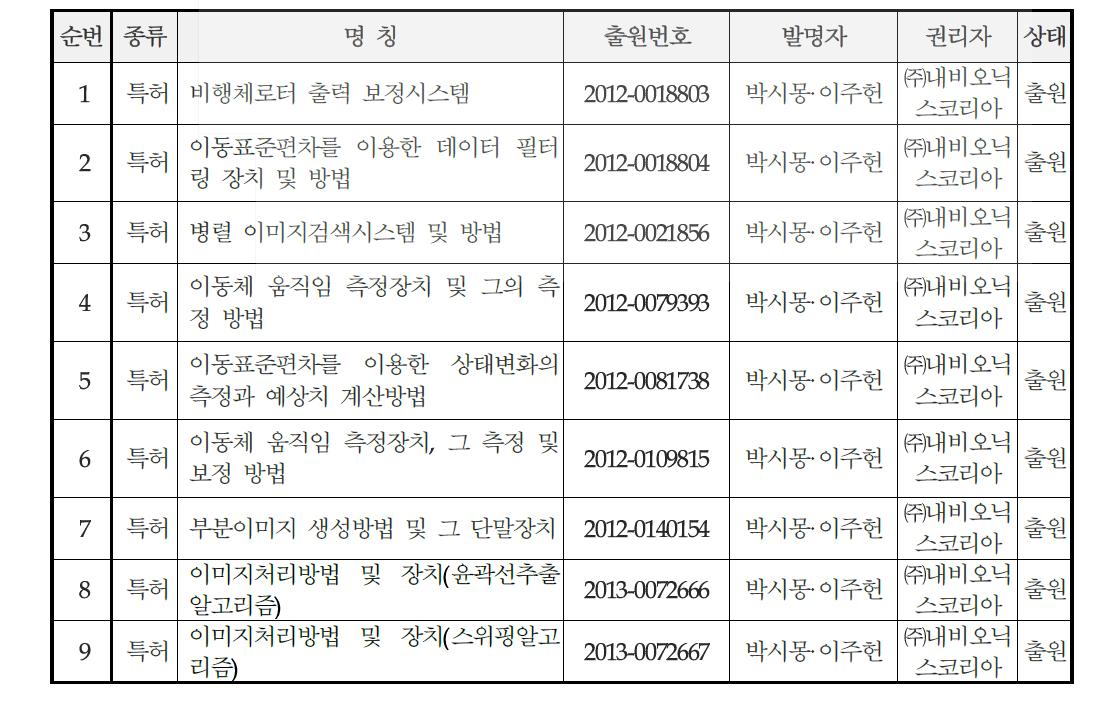 산업재산권 출원 현황