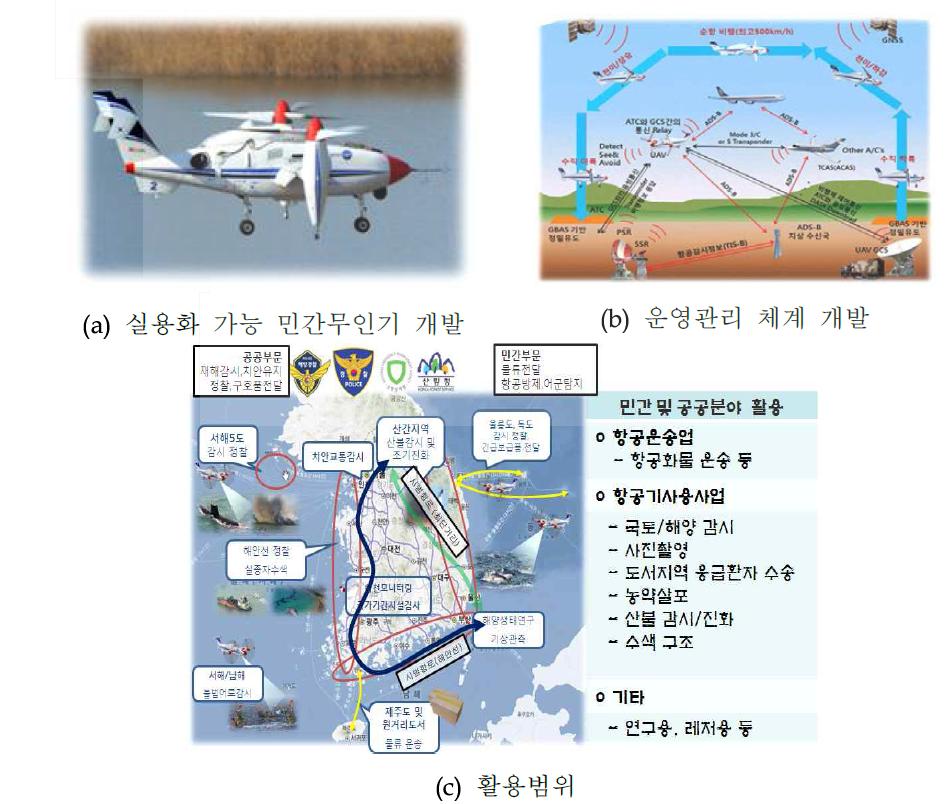 민간 무인항공기 실용화기술 개발 개념도