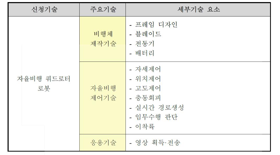 신청기술 제조를 위한 기술요소 분류