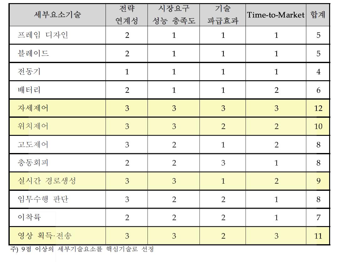 핵심기술 선정․평가 결과