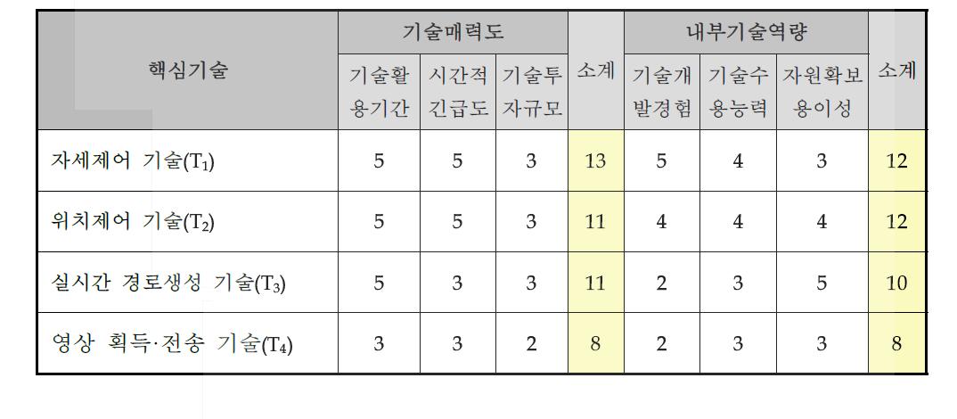 핵심기술별 기술매력도-내부기술역량 평가