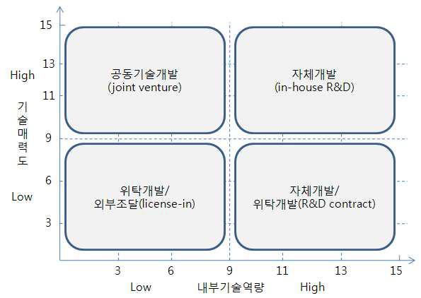 기술 소싱전략 매트릭스