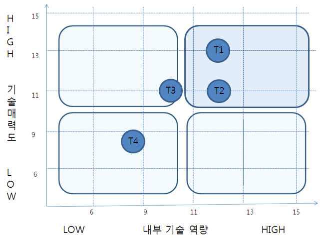 핵심기술별 포지셔닝