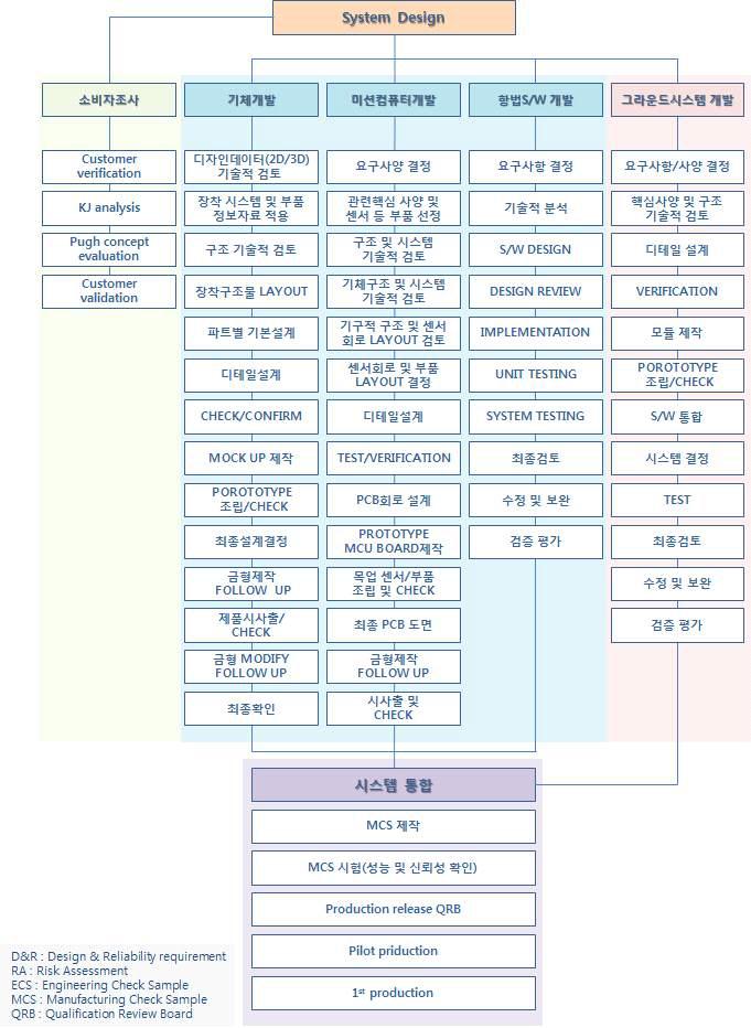 신청기술 개발 공정도