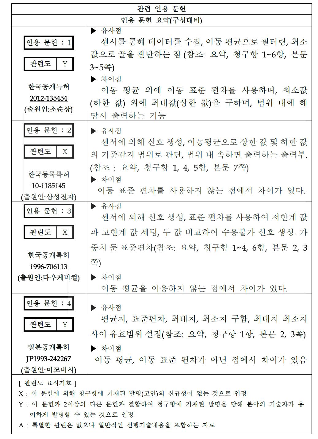 공개특허 2012-0018804의 선행기술 조사결과