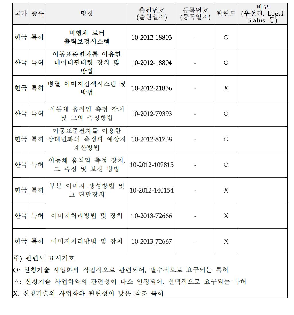 보유 특허 및 실용신안