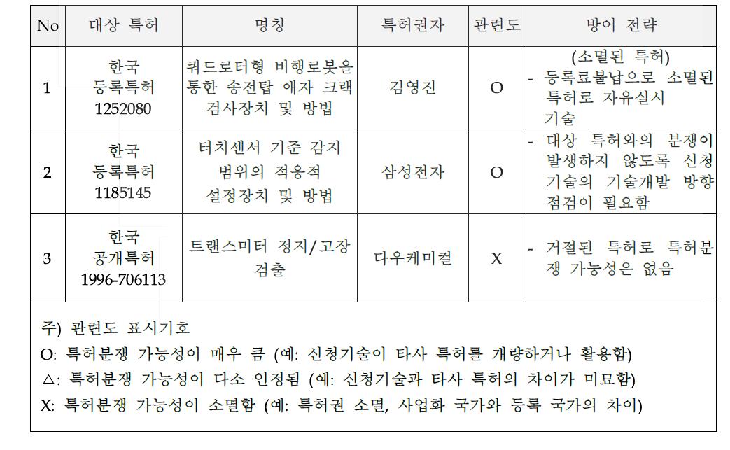 저촉 특허별 지식재산 방어전략