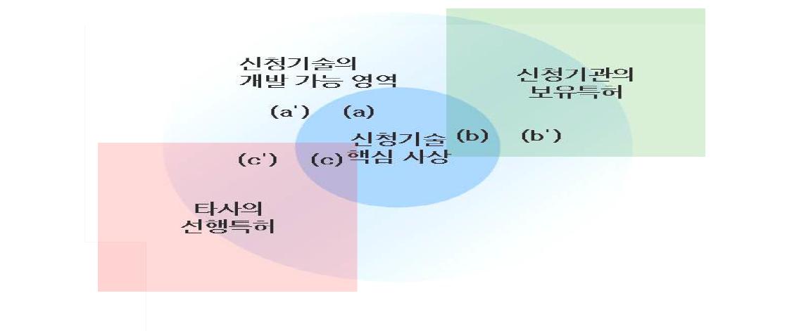 전략요소 개념도