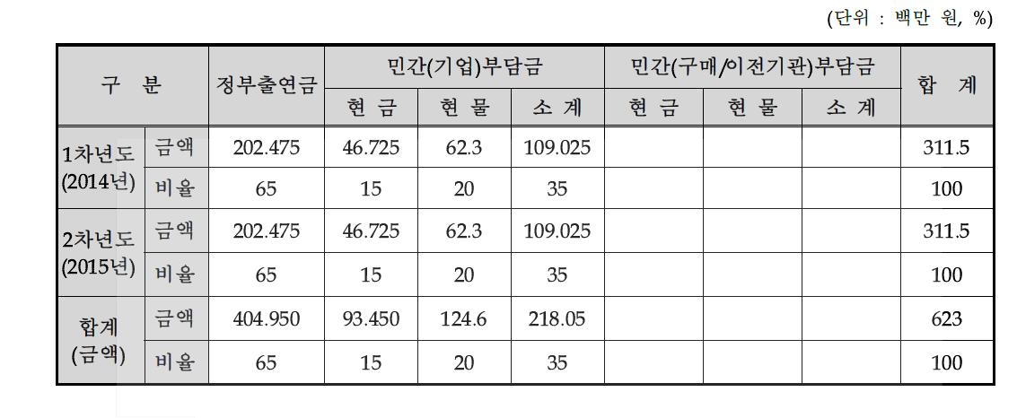 연차별 기술개발사업 비용 총괄