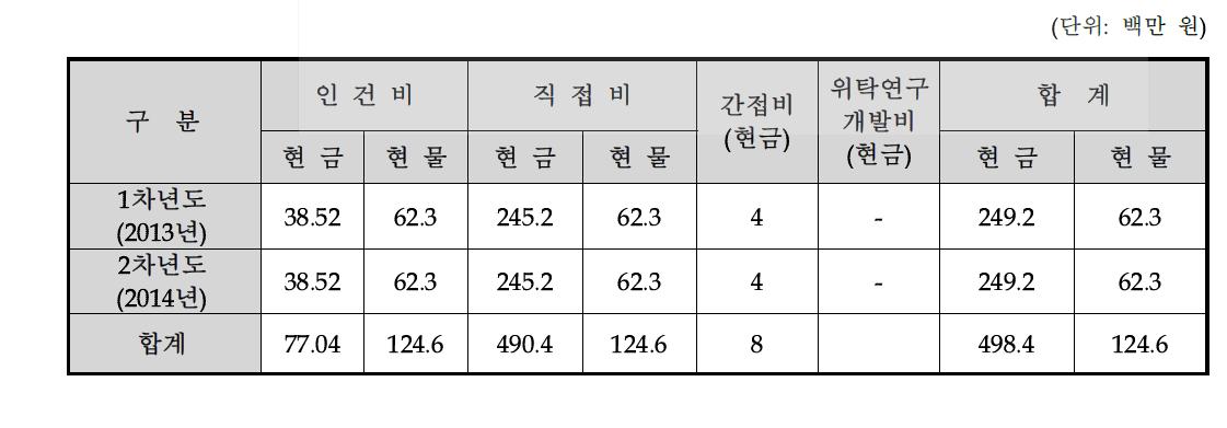 비목별 총괄