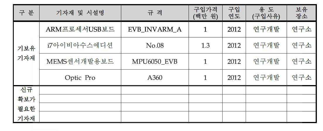 신청기술 개발/생산/검사 설비투자계획