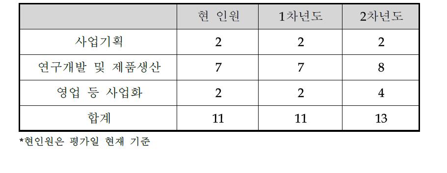 연차별 소요인원