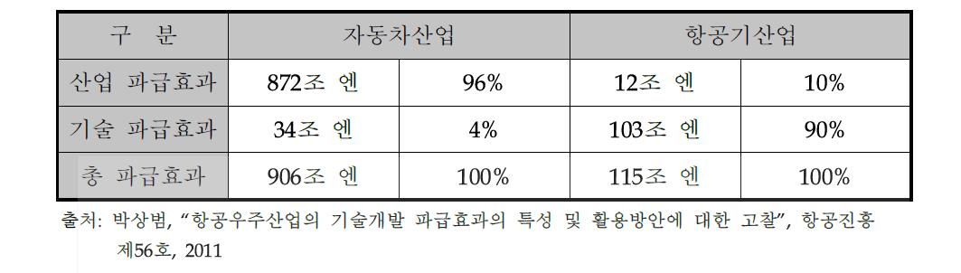 일본 자동차 산업과 항공기 산업의 파급효과 비교 (1970-1998)