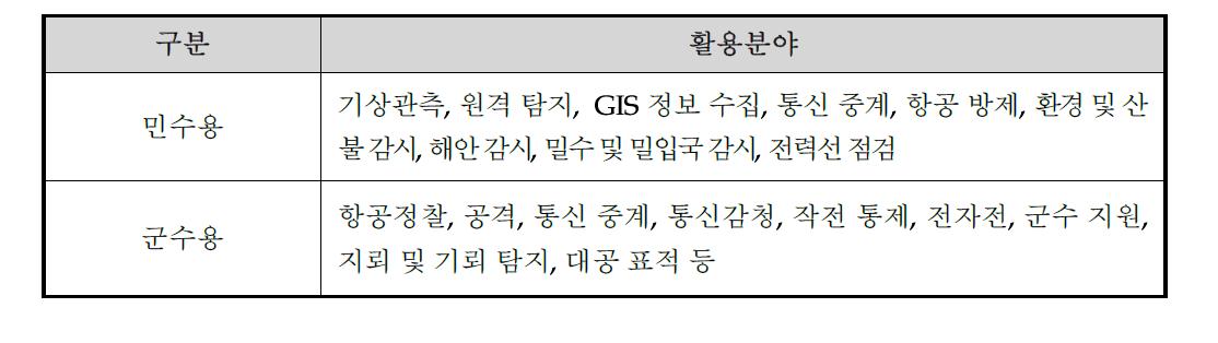 무인항공기의 주요 활용분야