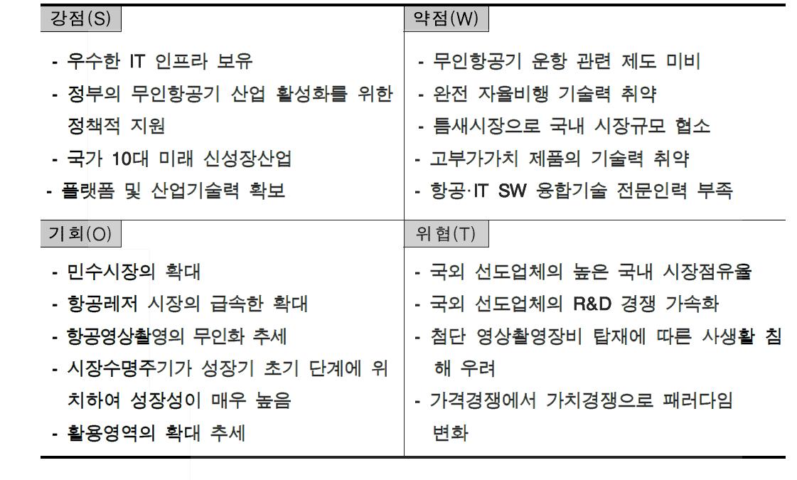 국내 민수용 소형 무인항공기 산업 SWOT 분석