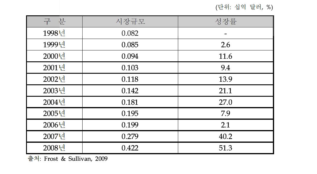 민수용 무인항공기기 시장규모