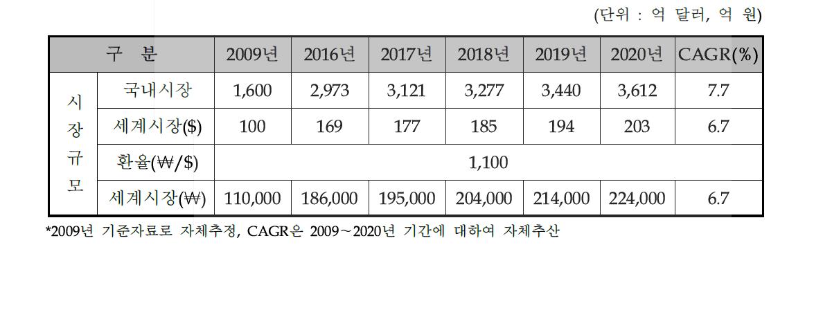 항공영상촬영 및 항공레저용 무인항공기 시장전망(추정)