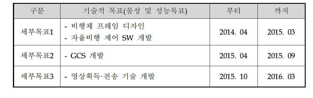 신청기술 R&D 세부목표