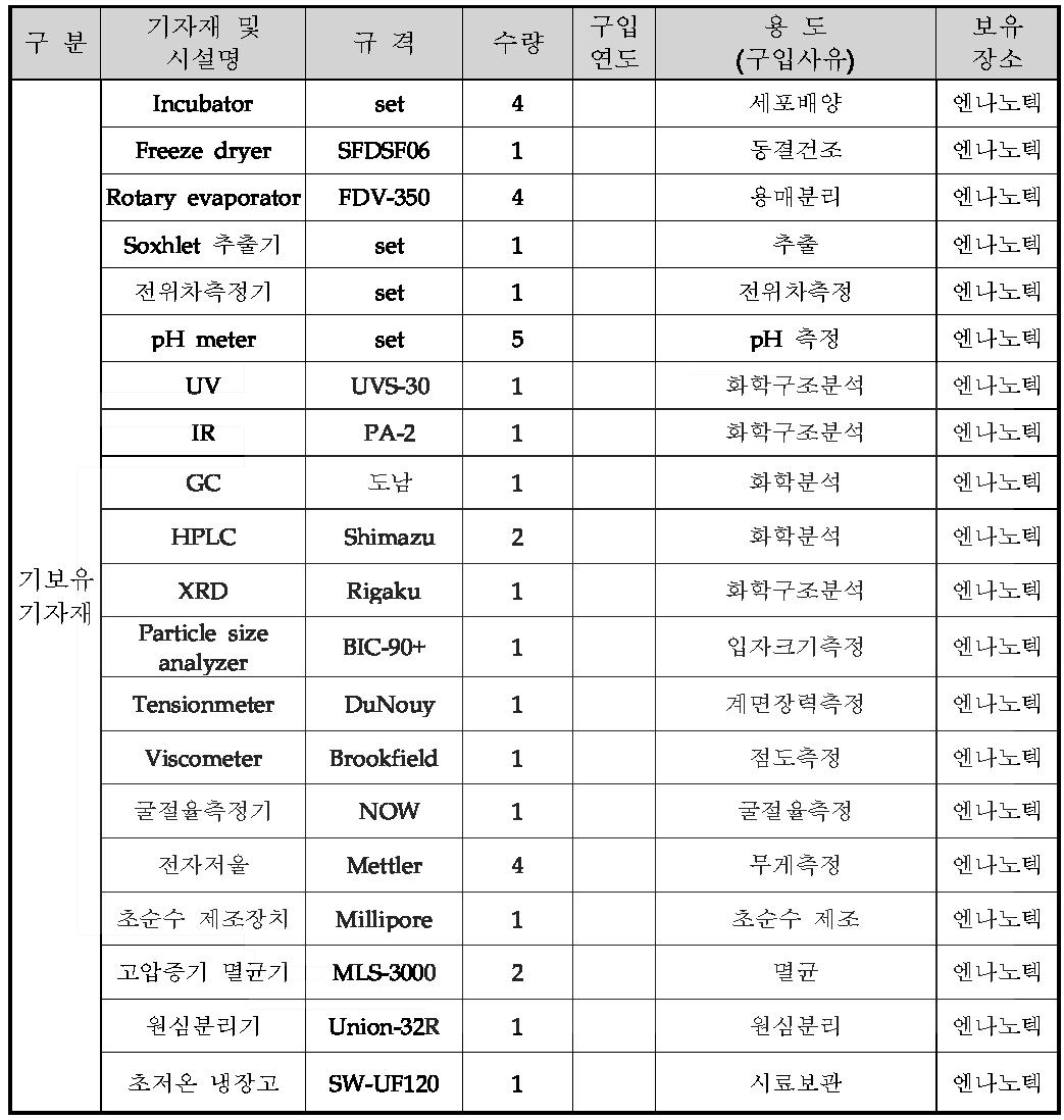 동사의 개발기술을 위한 기 보유설비