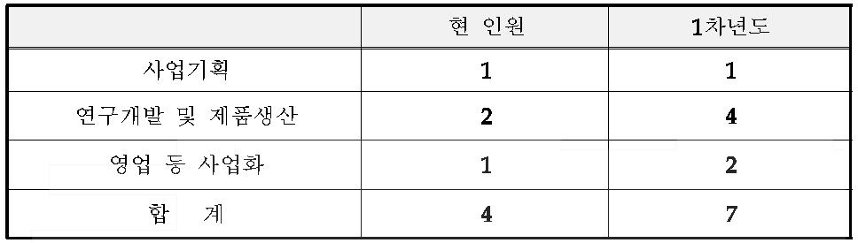 연차별 소요인원