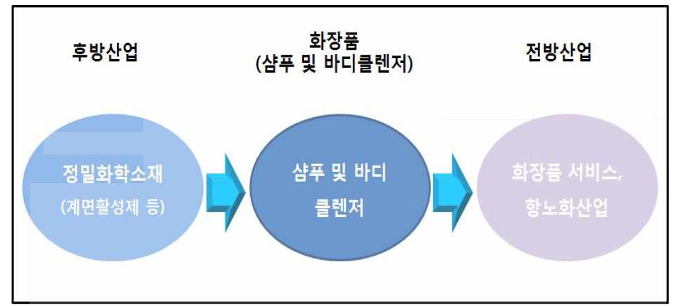 샴푸 및 바디클렌저 산업의 산업구조도