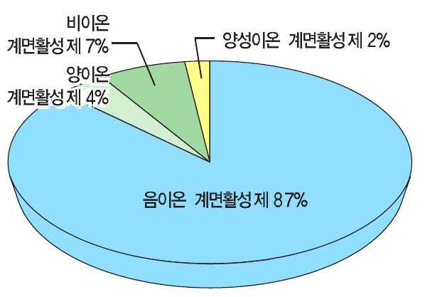 화장품용 계면활성제 수요비중