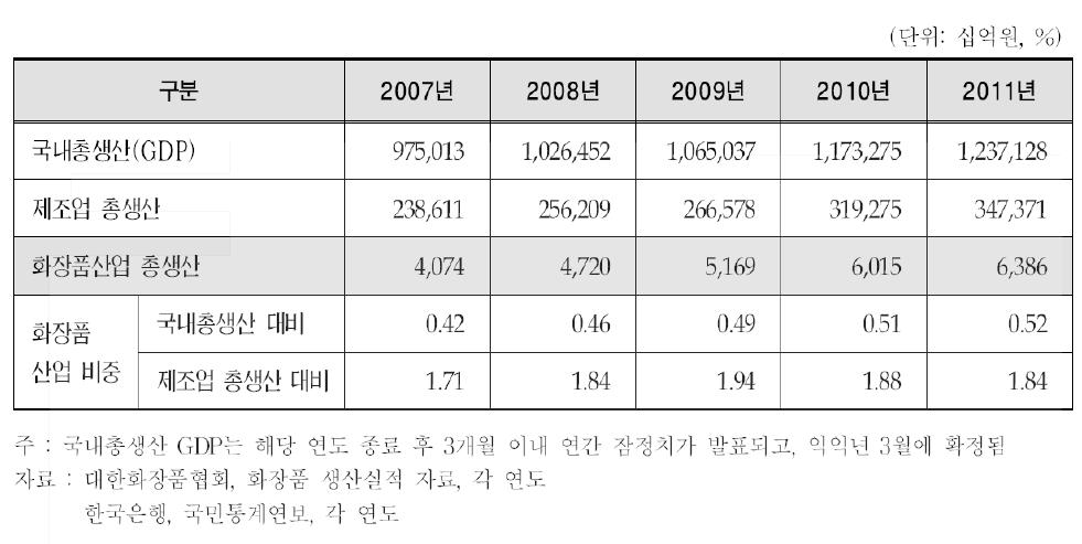 국내 총생산액 대비 화장품산업의 비중