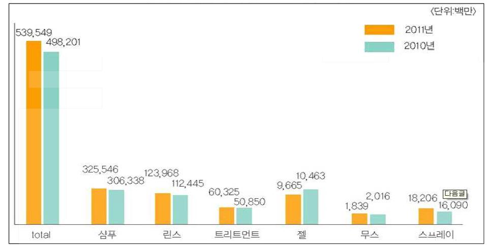 헤어케어 시장변화(2010년~2011년)