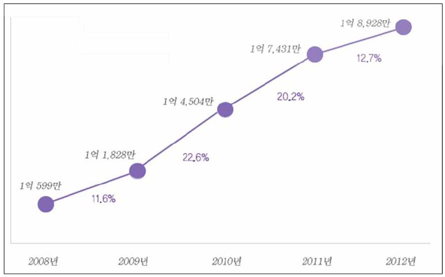 화장품 원료 수입 증가율