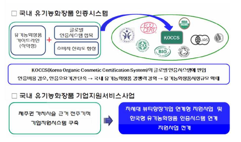 국내 유기농화장품 인증시스템 운영 및 기업지원 서비스 사업