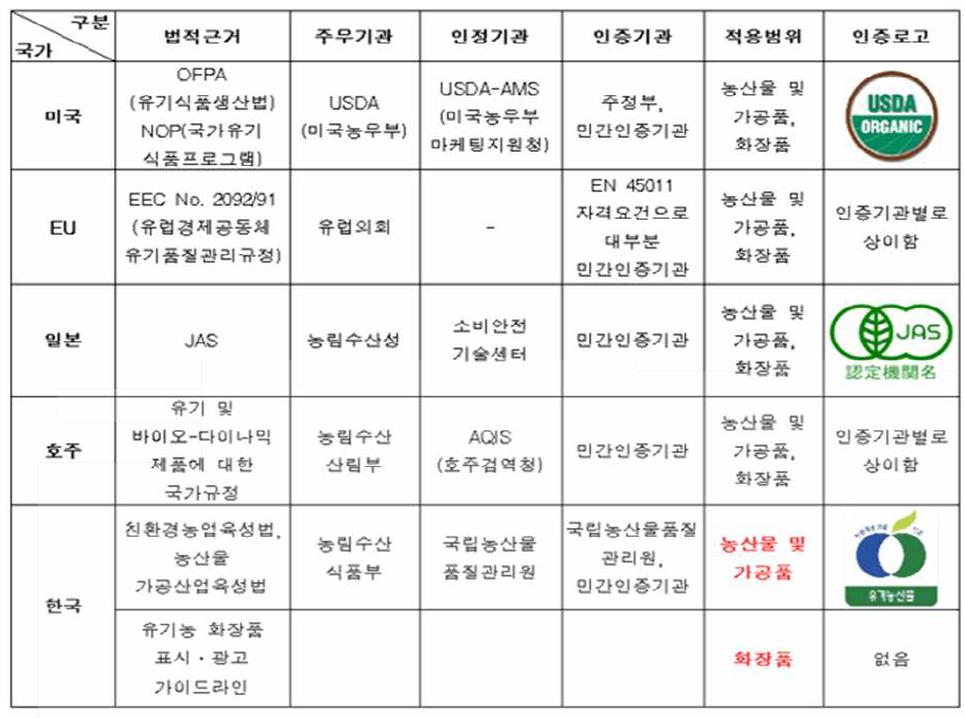 국가별 유기농 인증제도 비교