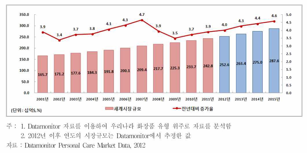 세계 화장품시장 규모 및 성장률