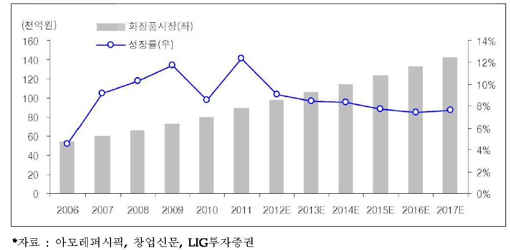 국내 화장품 시장성장 추이