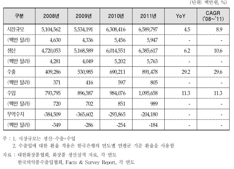 국내 화장품 시장규모