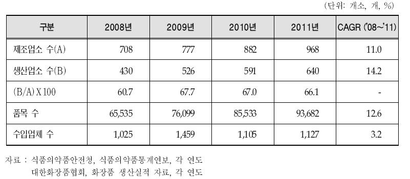 국내 화장품 제조업소 및 생산업소 수 현황