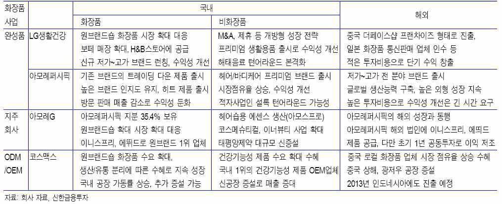 커버리지 화장품업체 국내외 성장전략 비교