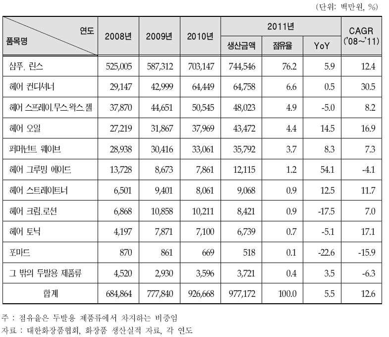 두발용 제품류 연도별 생산추이